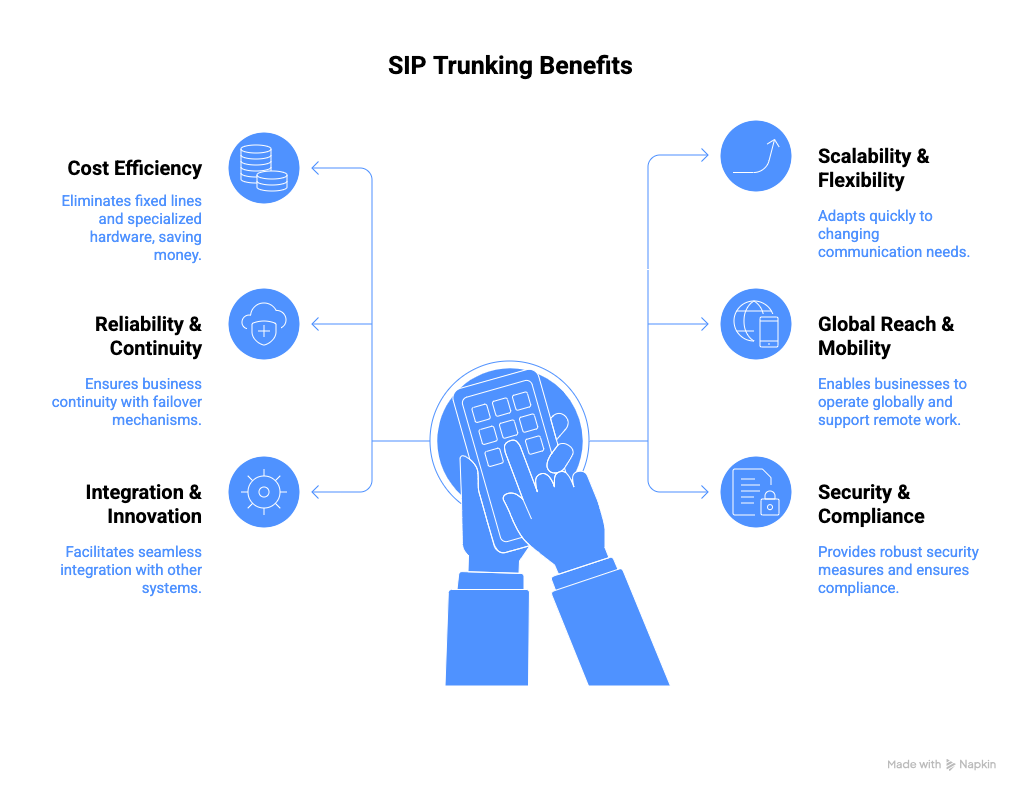 SIP Trunking: The Ultimate Guide for Businesses in 2026 2 - Telxi sip trunking benefits graphic