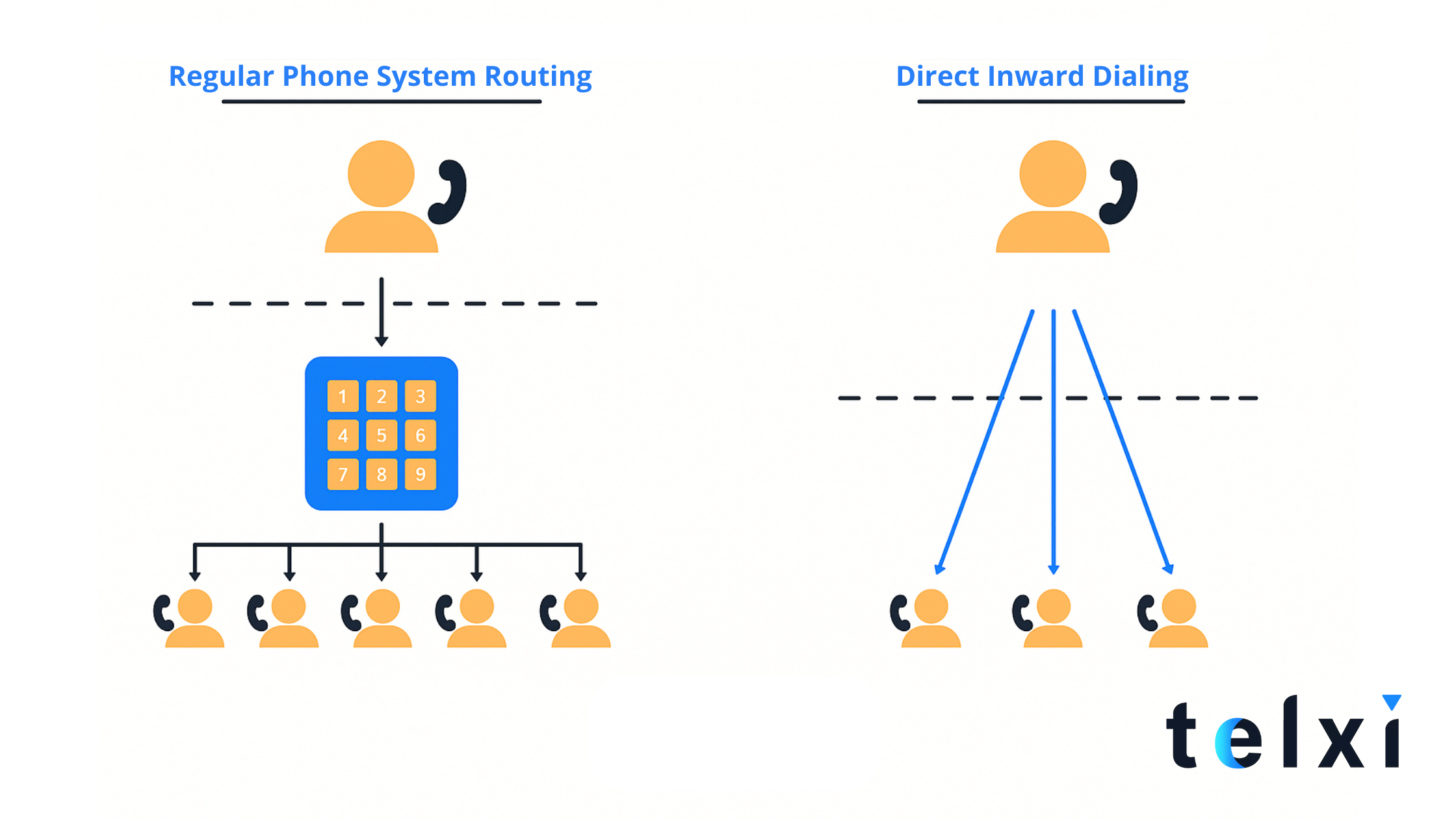 direct inward dial works flow