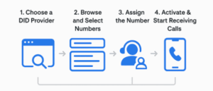 Direct Inward Dialing (DID) Explained: What It Is, How It Works and 5 ...