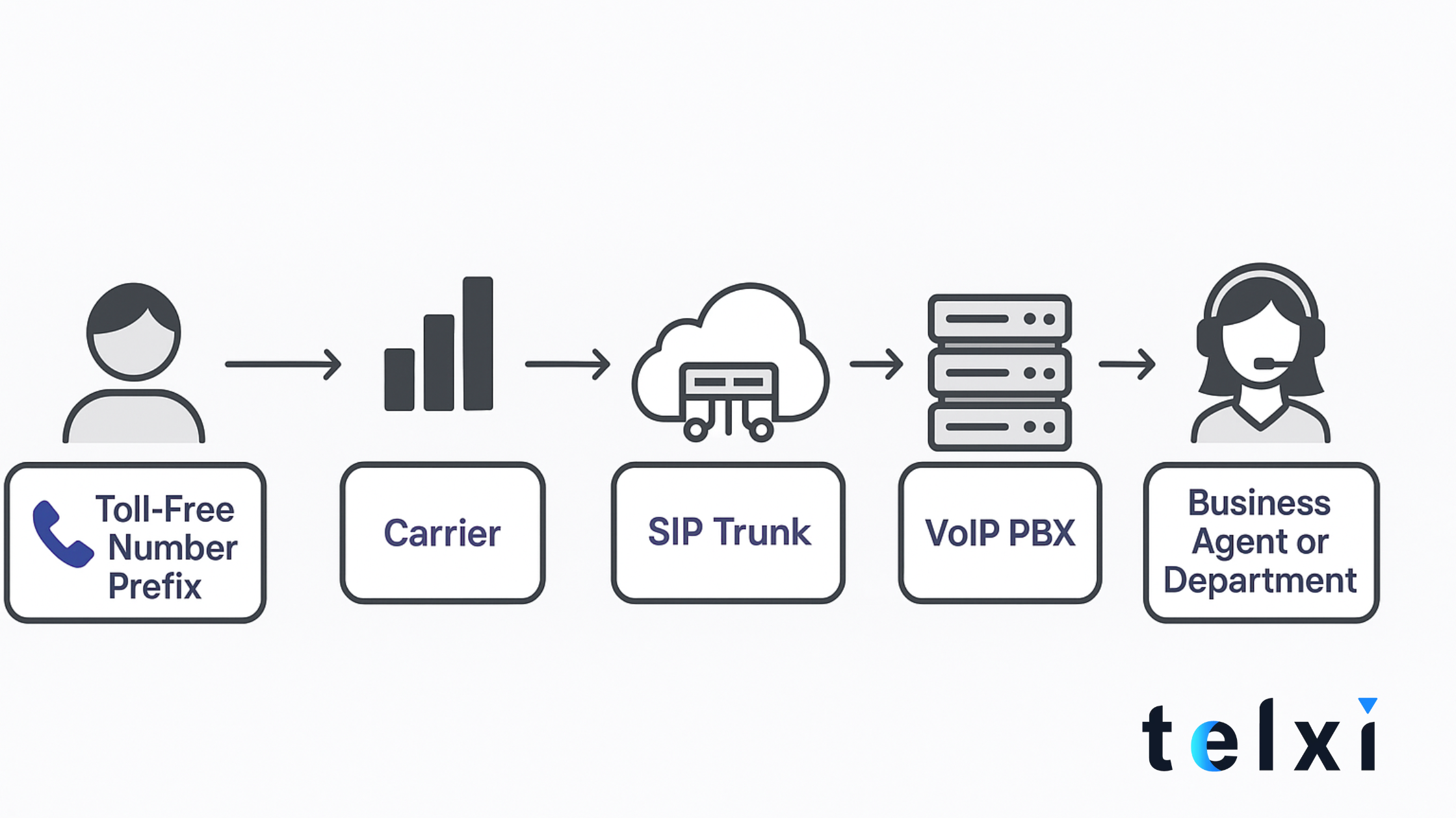 Toll-Free Numbers: The Ultimate Guide For Businesses 2026 3 - Telxi toll-free numbers process