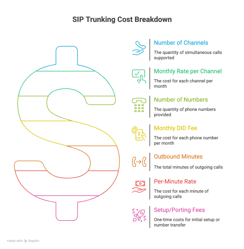 SIP Trunking: The Ultimate Guide for Businesses in 2026 11 - Telxi sip trunking costs