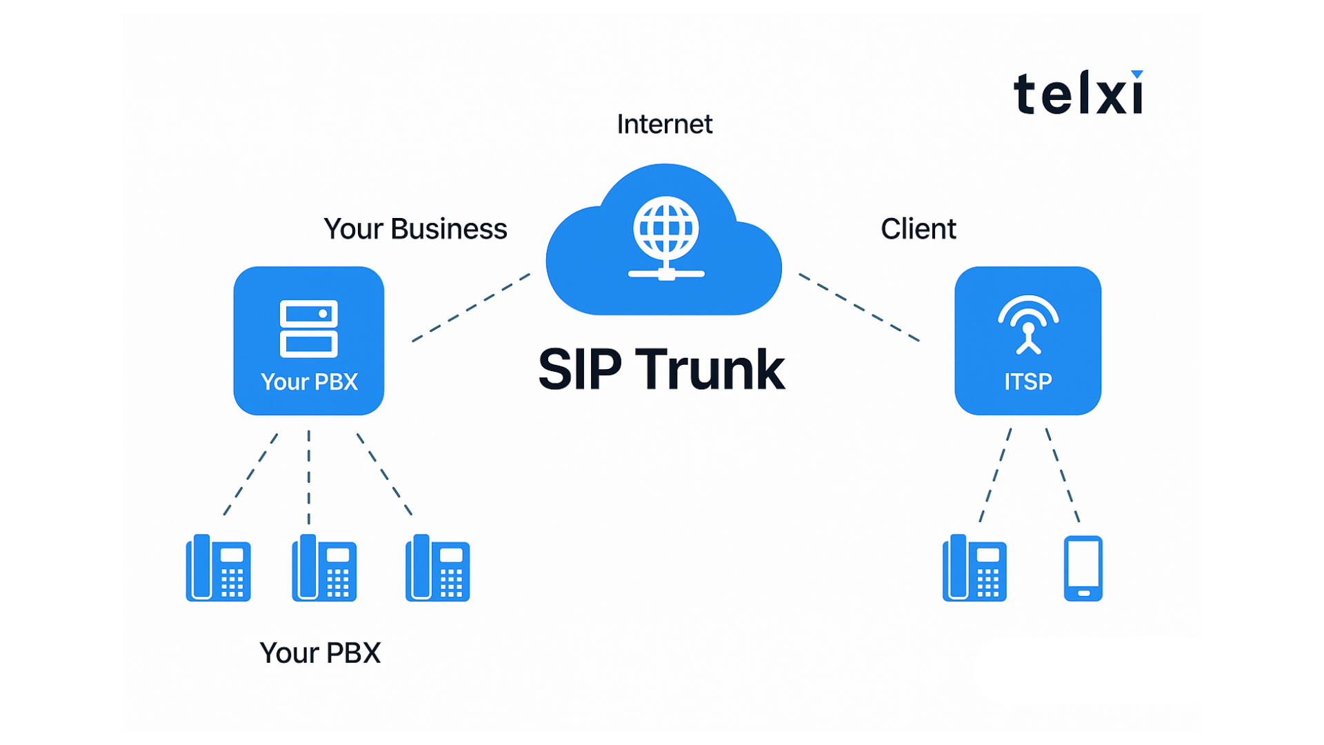 SIP Trunking: The Ultimate Guide for Businesses in 2026 1 - Telxi sip trunking diagram