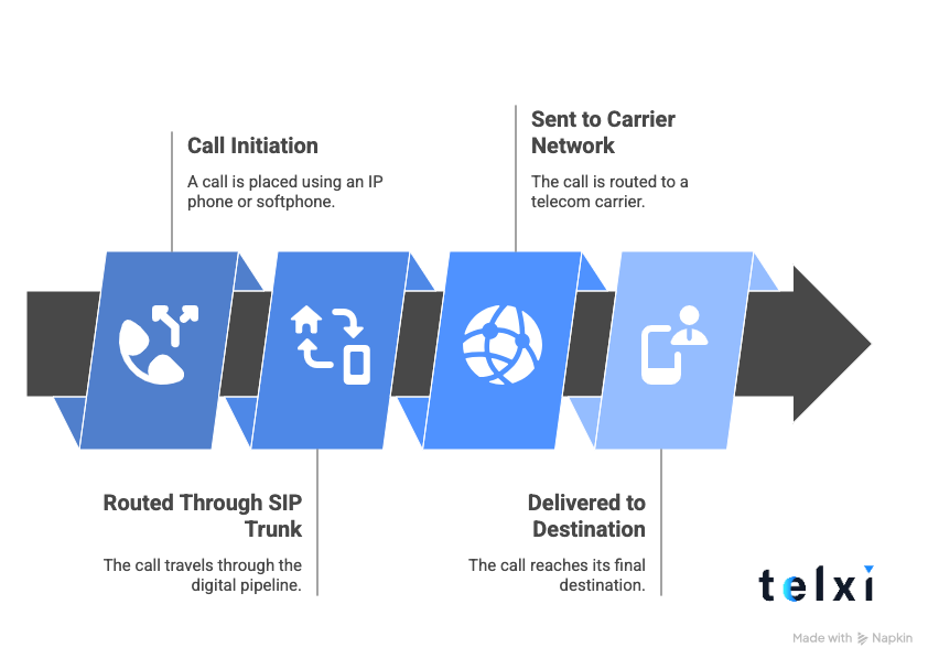 voice termination process