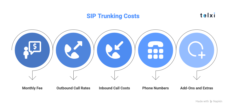 sip trunking cost