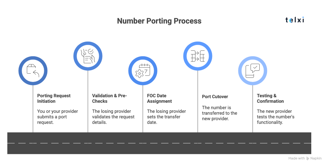 porting number process