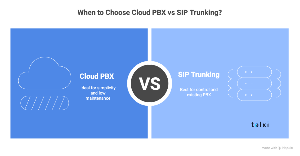 cloud pbx vs sip trunking