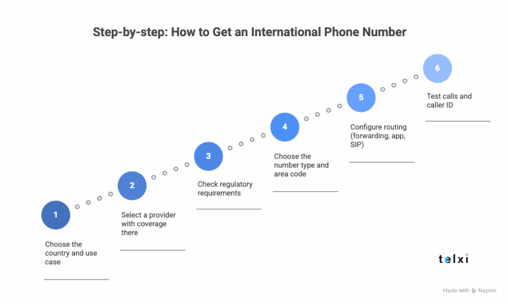 How to Get an International Phone Number in Easy in 2026?