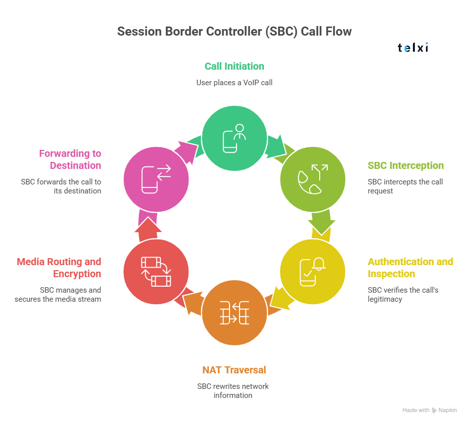 SBC (Session Border Controller) 2 - Telxi SBC (Session Border Controller) 1 - Telxi
