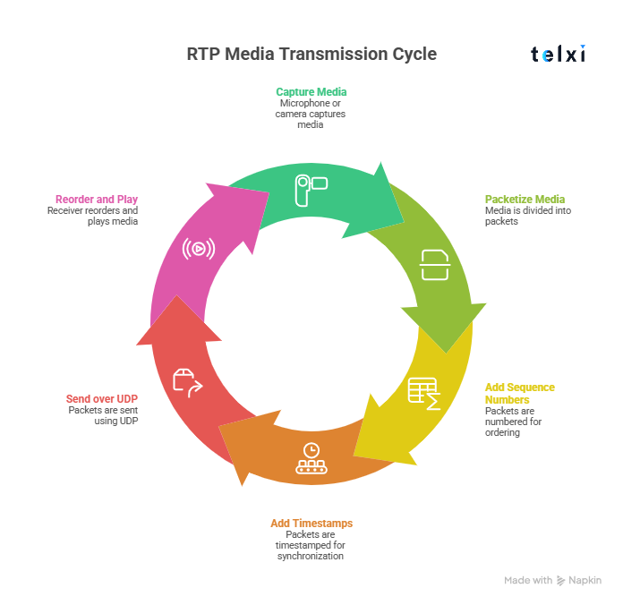 RTP (Real-time Transport Protocol) 1 - Telxi