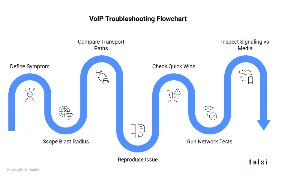 Voip Troubleshooting flowchart