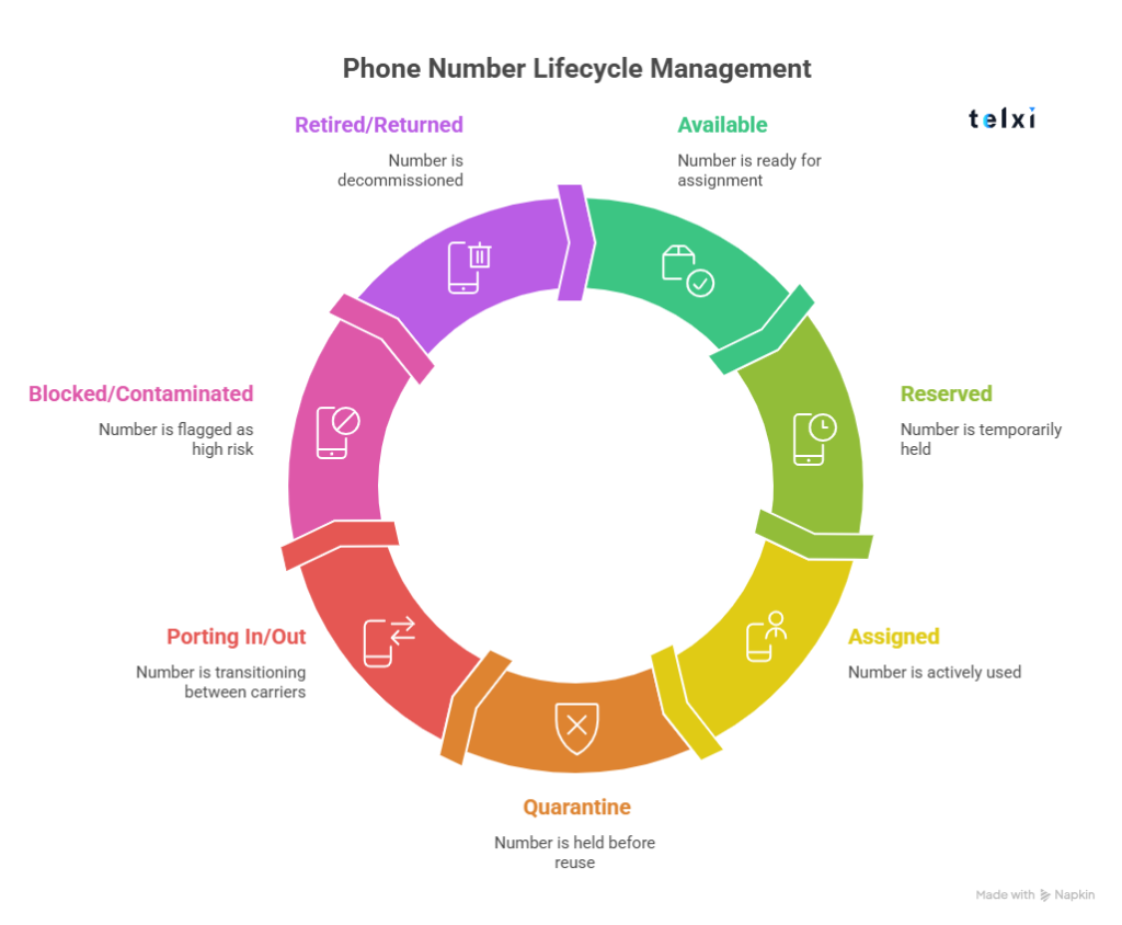Manage your Telephone Number Inventory Effectively 1 - Telxi